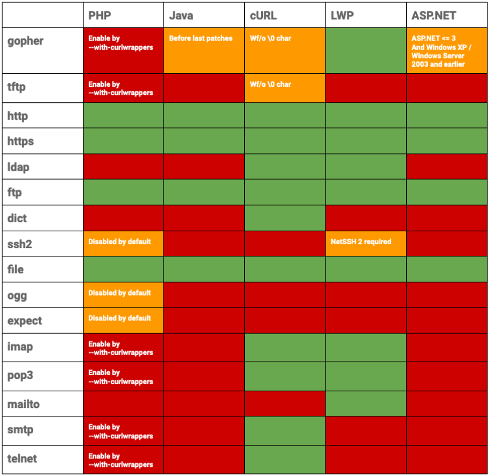 How to identify Server Side Request Forgery (SSRF) vulnerabilities using Tenable