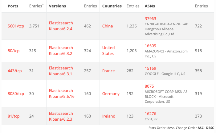 Kibana instances