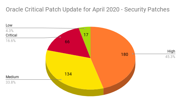 Oracle CPU for April 2020 Security Patches