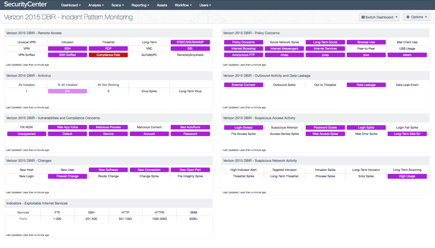 Incident pattern monitoring dashboard