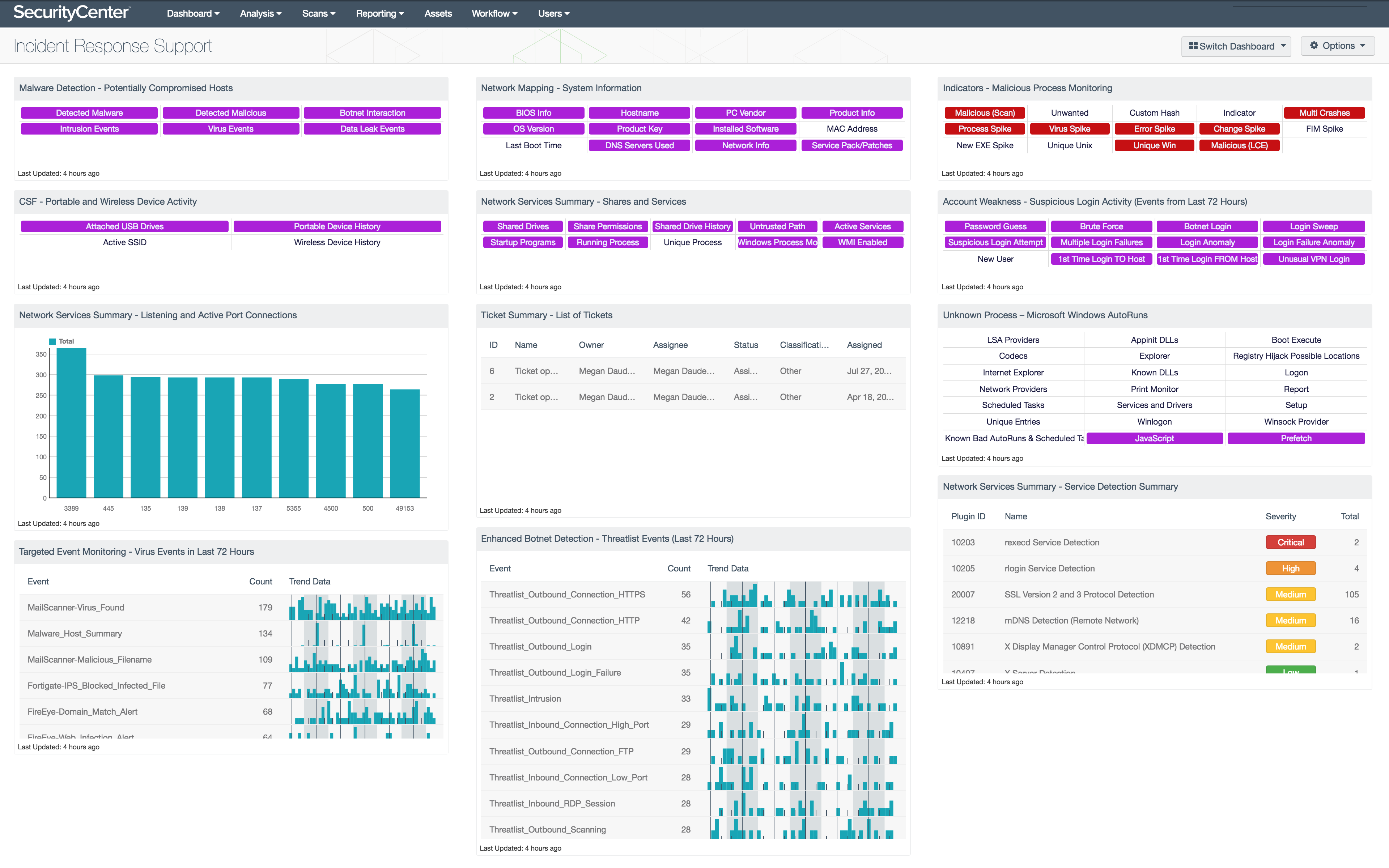 Incident Response Support dashboard