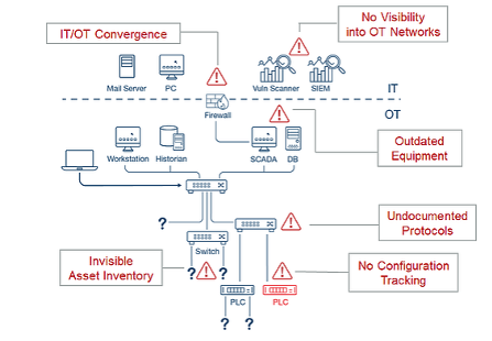 how to secure OT networks during infrastructure modernization