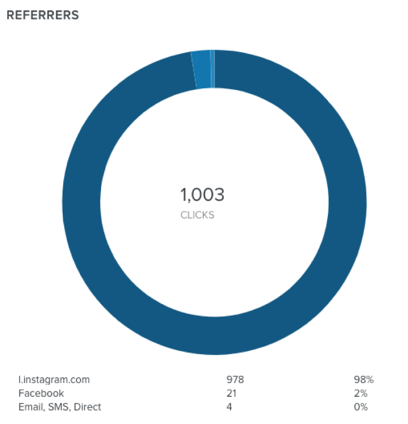 Link Activity from Instagram Spam