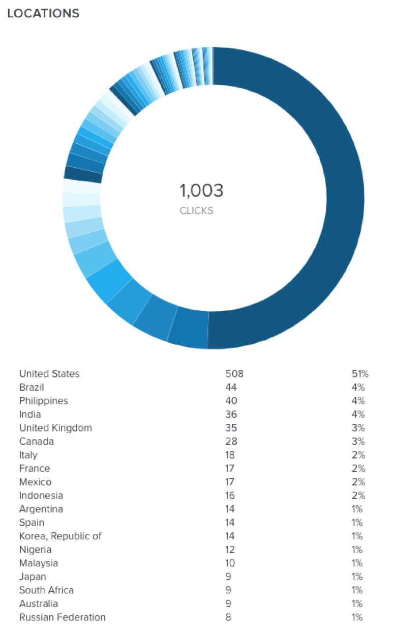 Link Activity from Instagram Spam