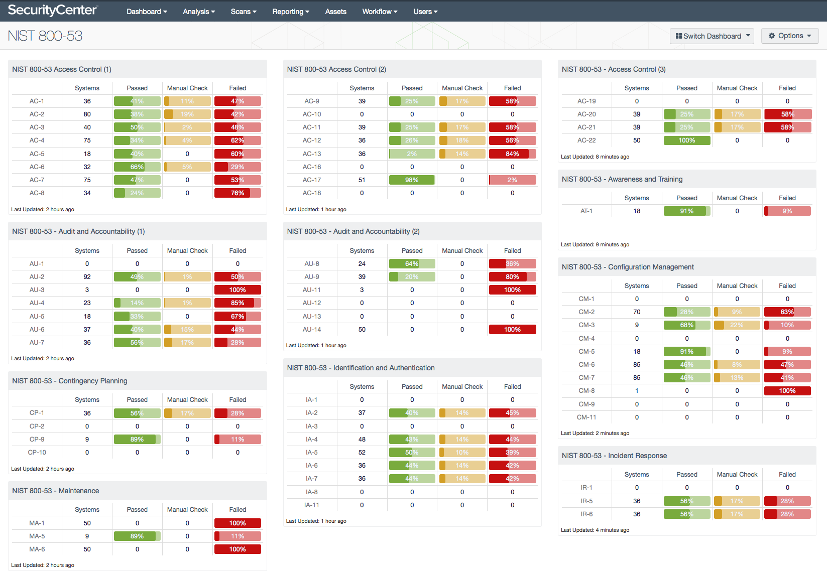 NIST 800-53 Dashboard