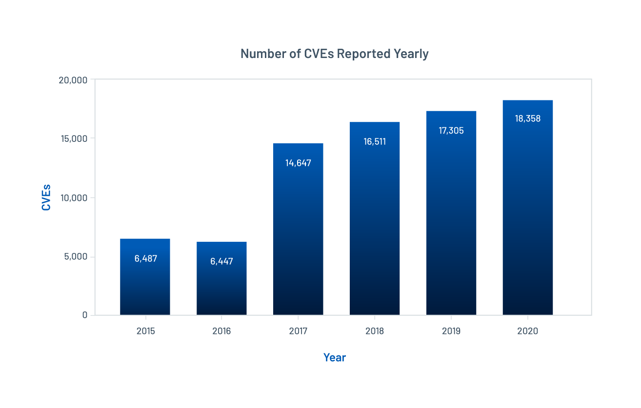 Number of CVEs Reported Yearly