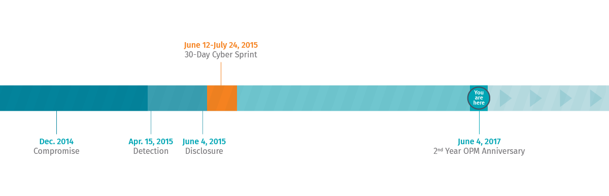 OPM timeline