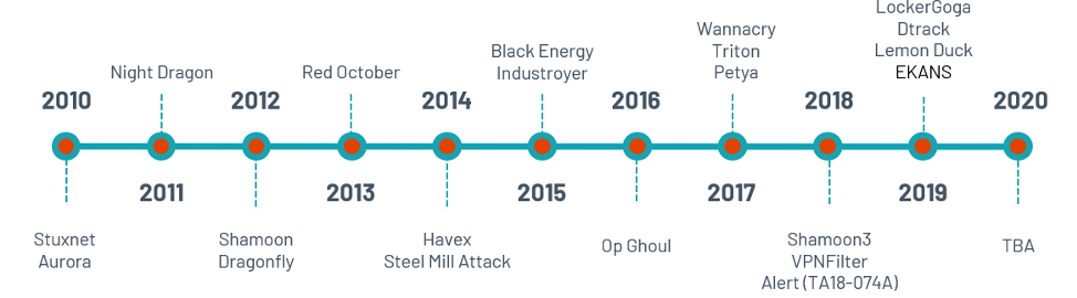 Timeline of Notable OT Attacks