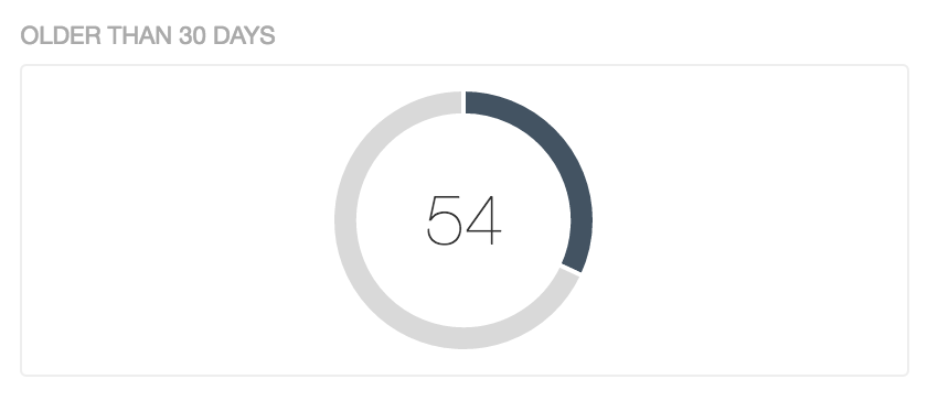 Dashboard - how long vulnerabilities have been open