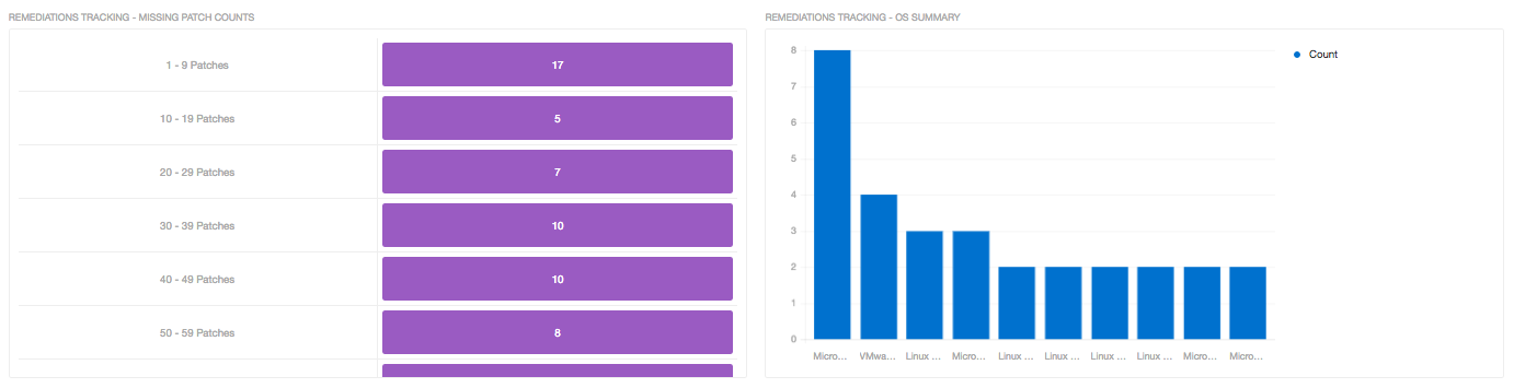 Outstanding Patch Tracking dashboard: plugin 66334 Patch Report Data