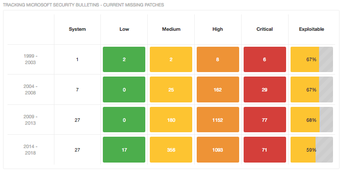 Outstanding Patch Tracking dashboard: Tracking Microsoft Security Bulletins