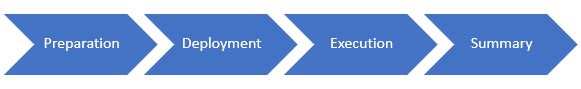 How to navigate an Industrial Cybersecurity Proof of Concept (PoC)