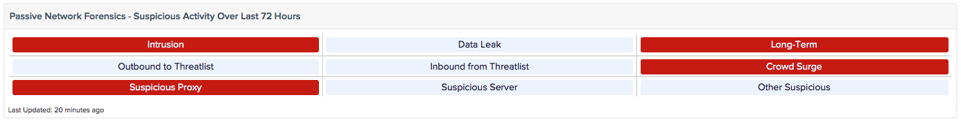 Passive Network Forensics Suspicious Activity