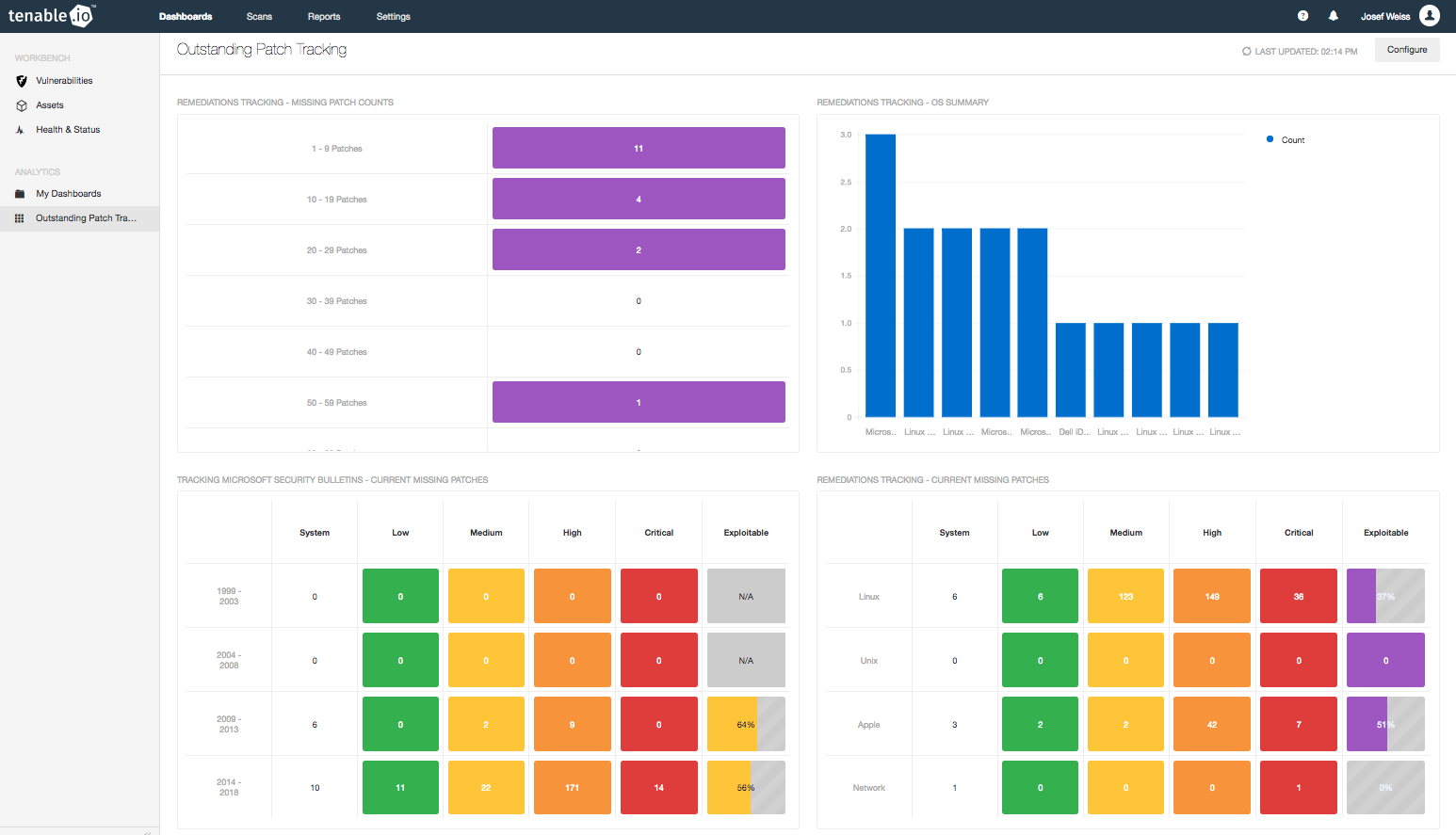 Outstanding Patch Tracking dashboard