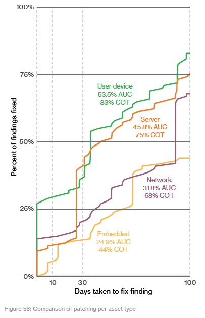 Verizon 2017 DBIR: Patching progress by asset