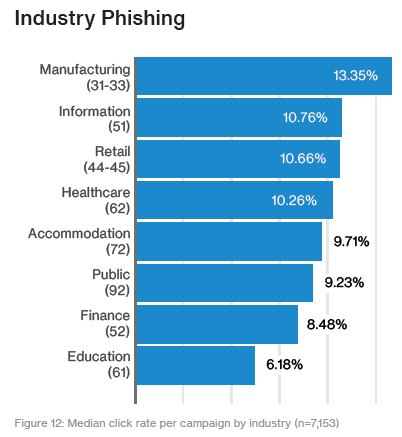 Verizon 2017 DBIR: Phishing occurrences by industry