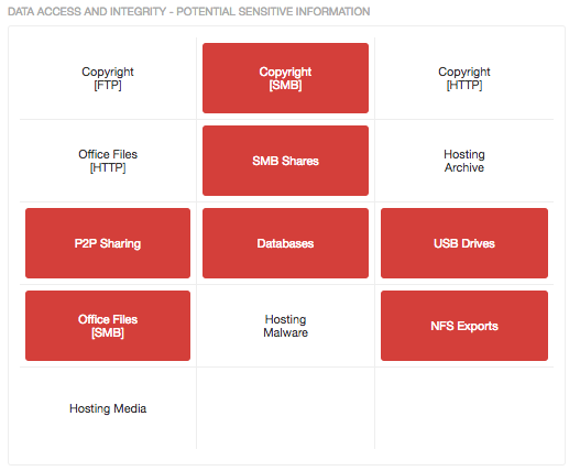 Potential Sensitive Information component