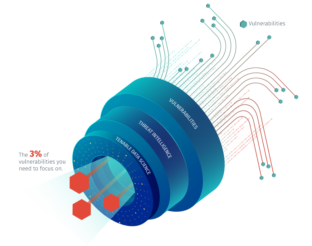 Predictive Prioritization Machine Learning