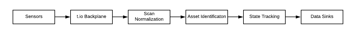 Rough approximation of TenableIO stream processing