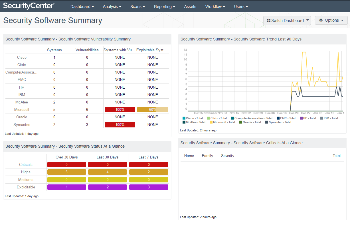 Security Software Summary dashboard