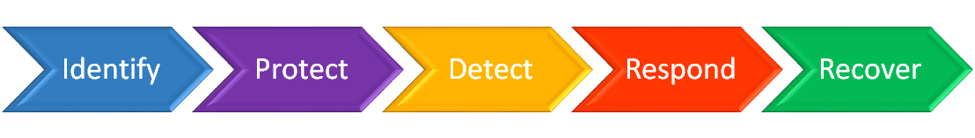 The NIST Cybersecurity Framework depicts the phases of a continuous lifecycle on a continuum like so: identify-protect-detect-respond-recover.