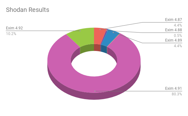 Shodan search results show over 4.1 million systems running versions of Exim that are considered vulnerable (4.87-4.91)