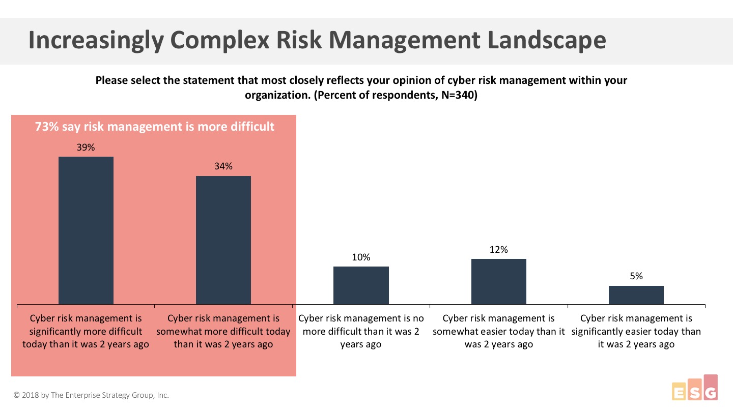 73% say risk management is more difficult
