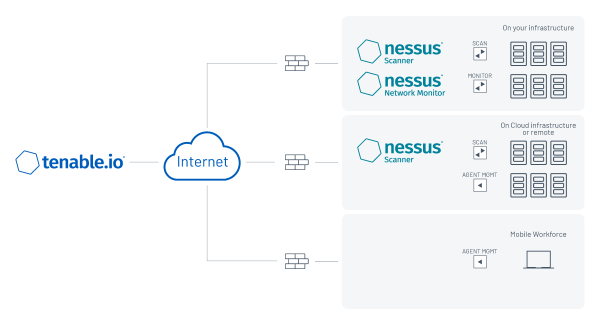 https://www.tenable.com/sites/drupal.dmz.tenablesecurity.com/files/images/blog/StandaloneTenableIO_ArchitectureGraphic.png