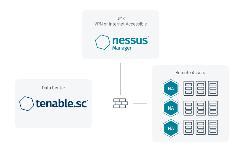 https://www.tenable.com/sites/drupal.dmz.tenablesecurity.com/files/images/blog/StandaloneTenableSC_Architecture.png