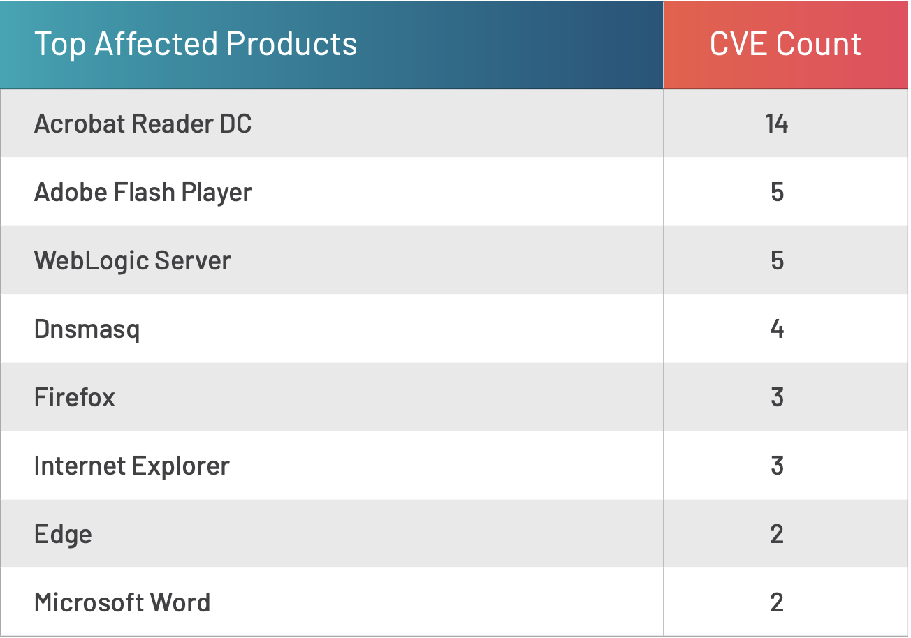 Table 1 - List of affected products in outlier sets