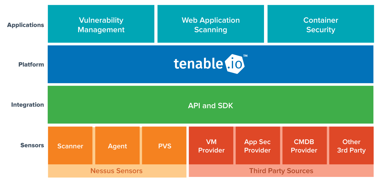 Tenable.io diagram