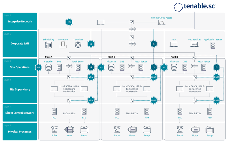 With Tenable.sc OT integration cybersecurity leaders now have a single platform to manage and measure cyber risk across both IT and OT.