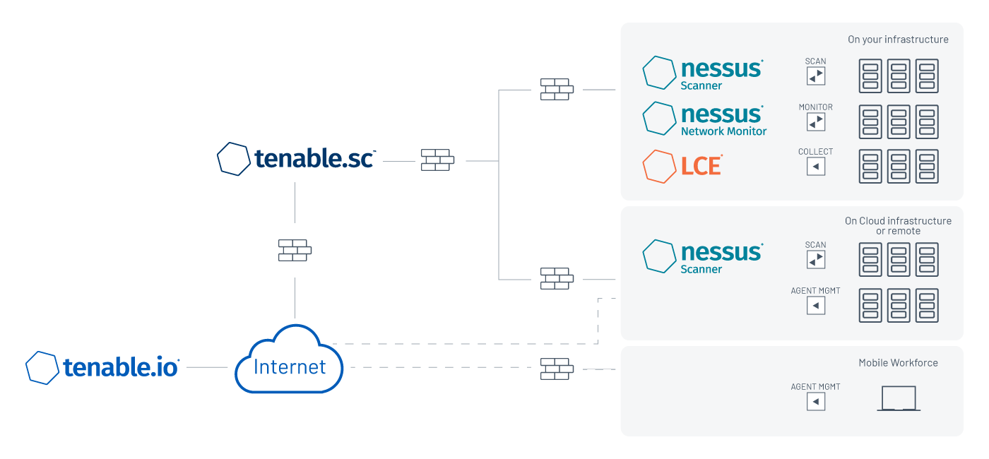 https://www.tenable.com/sites/drupal.dmz.tenablesecurity.com/files/images/blog/TenableIOproxyForSC_ArchitectureGraphic.png