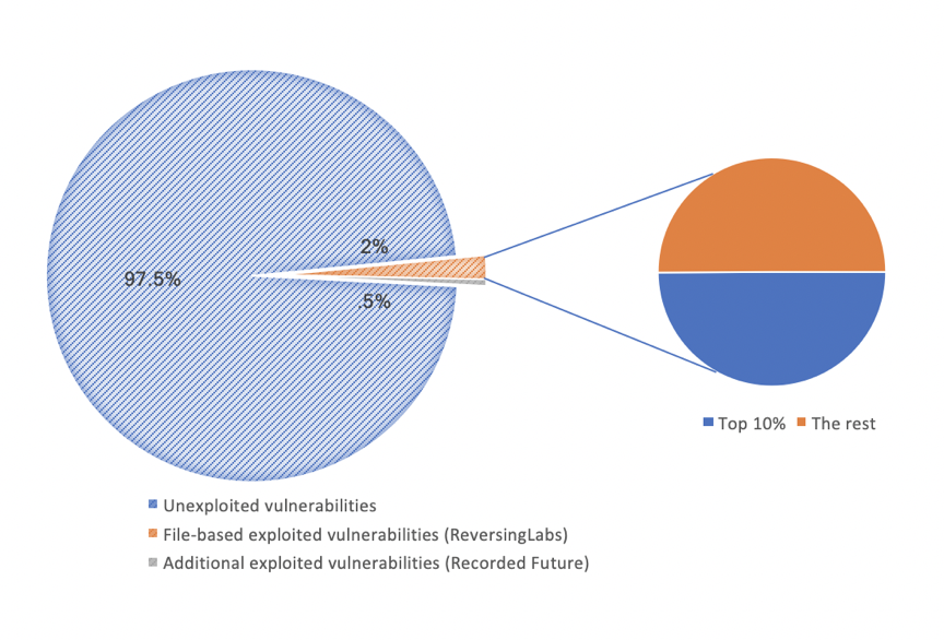 What You Need to Know About Prioritizing Attacks and Vulnerabilities