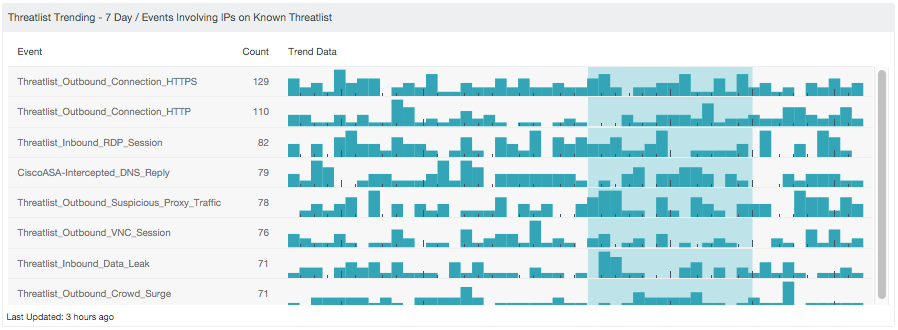 Threatlist Trending