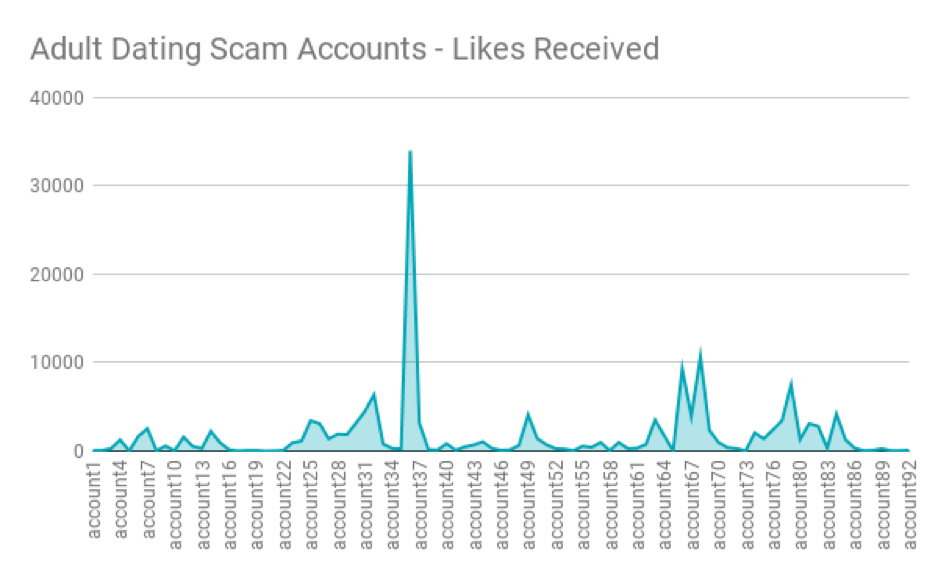 Scams dans TikTok : comment les apps et services populaires deviennent des eldorados pour les auteurs de scam