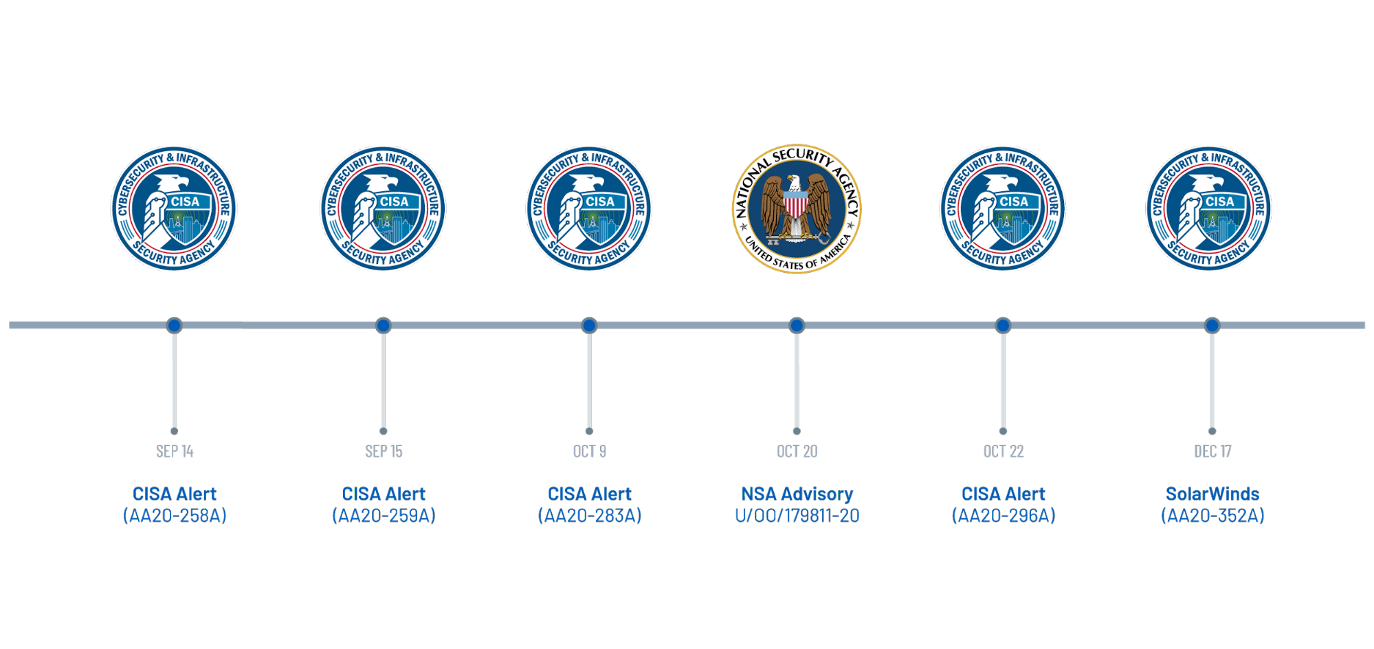 Timeline of Notable 2020 Government Alerts