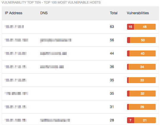 Top 100 Most Vulnerable Hosts component