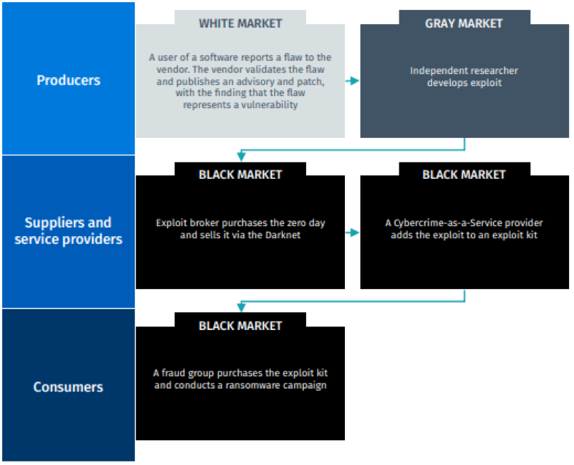 V2E Supply Chain Flow