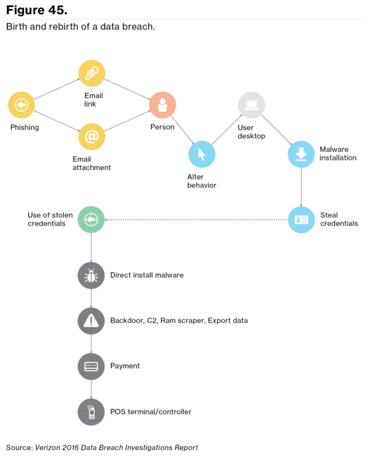 Birth of a data breach, from the Verizon 2016 DBIR