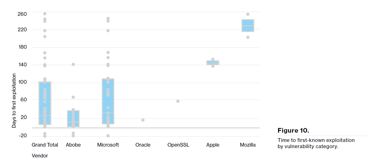 Vulnerabilities exploited