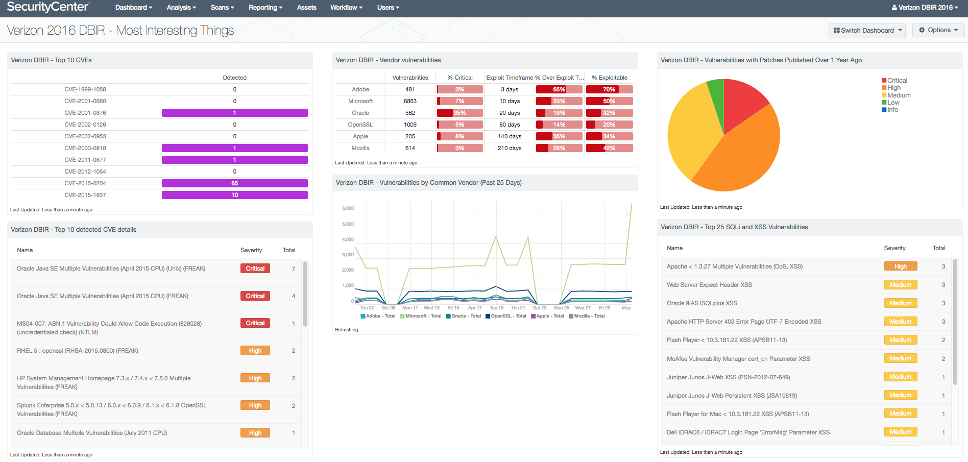 DBIR Dashboard - Most Interesting Things