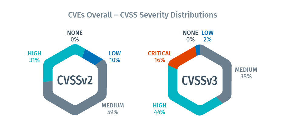 Tenable Vulnerability Intelligence Report - CVEs overall – CVSS severity distributions