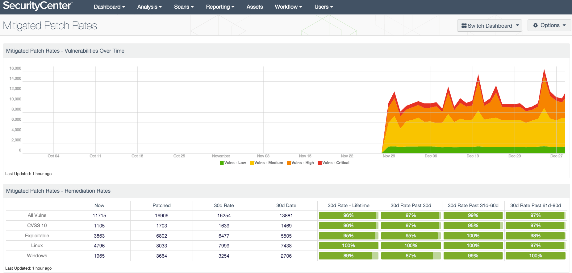 Vulnerability management dashboard example