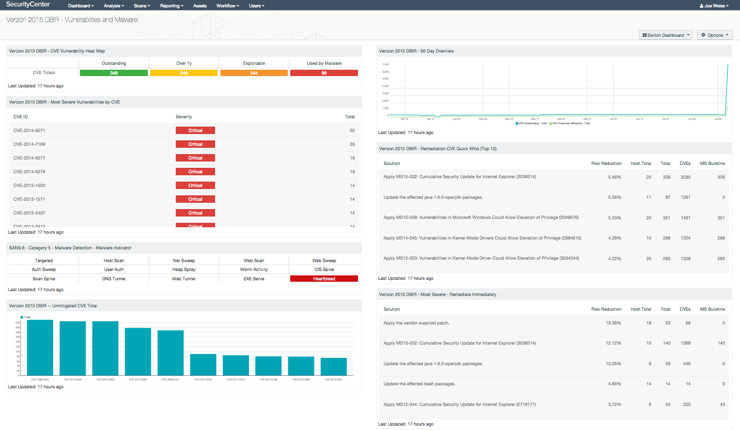 Vulnerabilities and malware dashboard