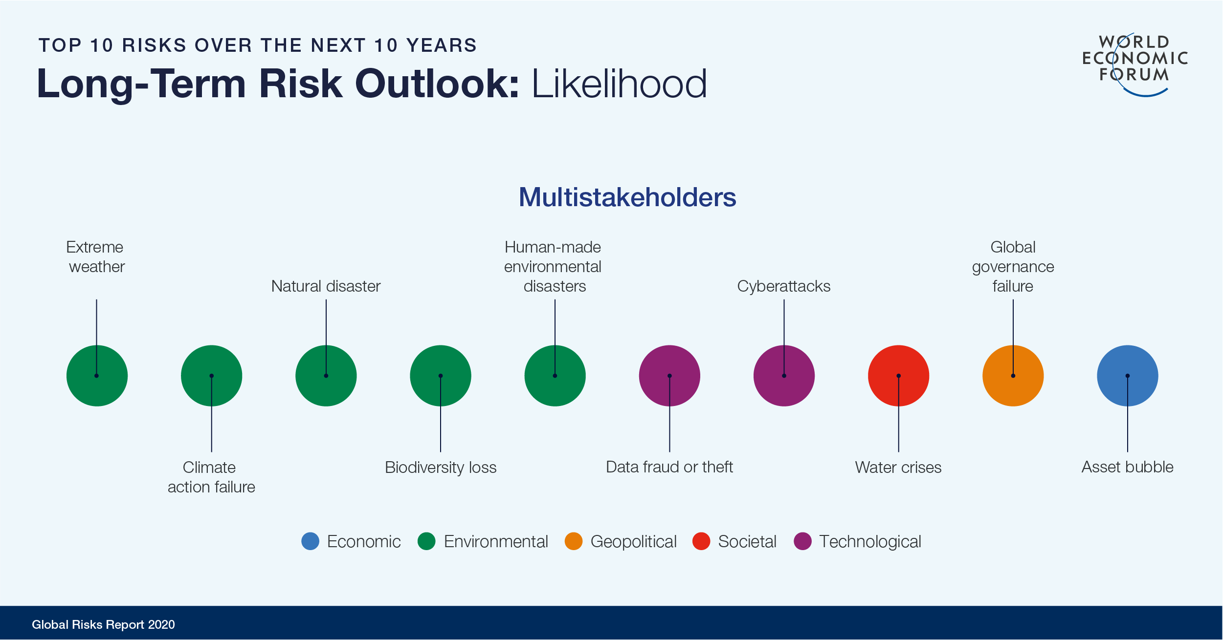 WEF Global Risks Report 2020 Top 10 risks in terms of likelihood