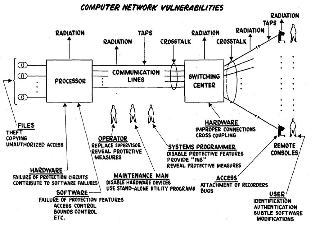 Figure 3 from the Ware Report