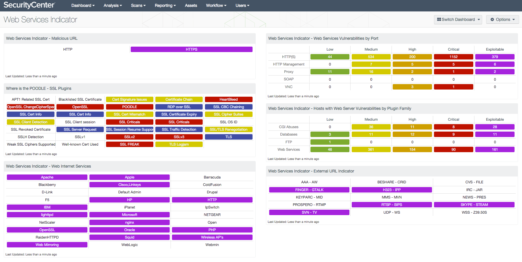 Web Services Indicator Dashboard