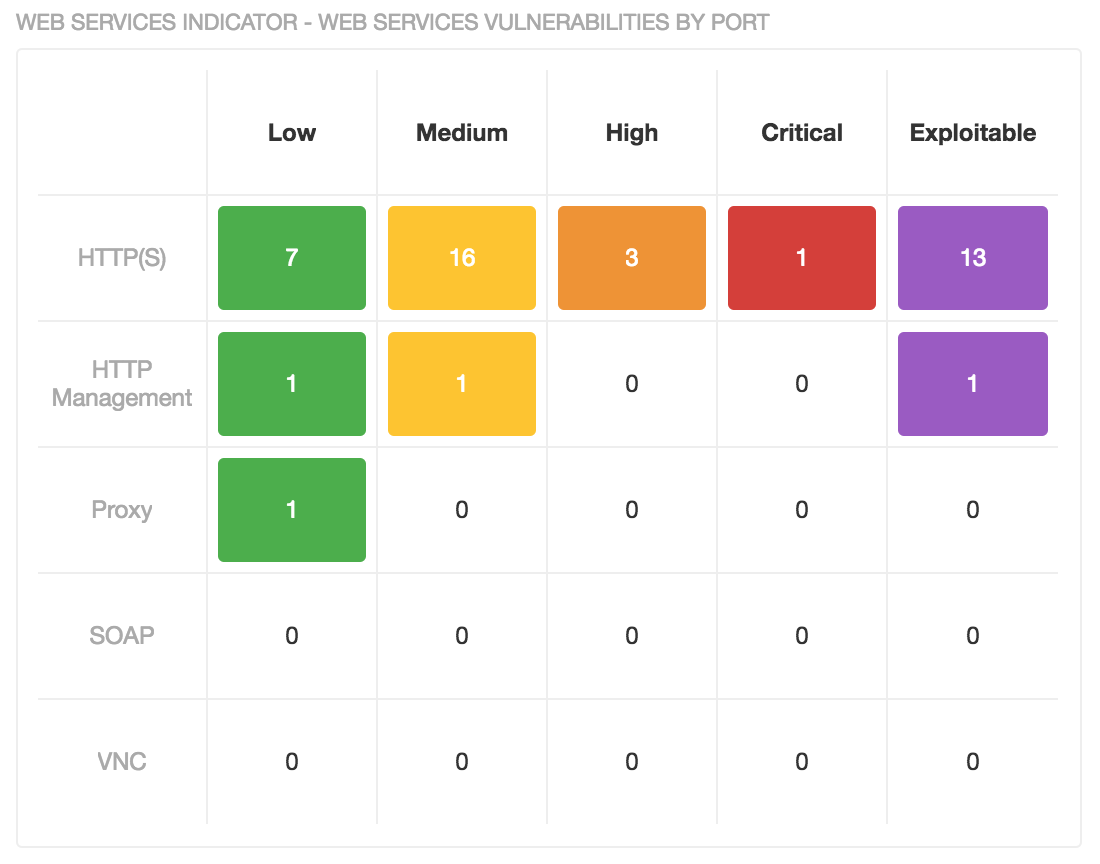 Web Service Vulnerability by Port matrix