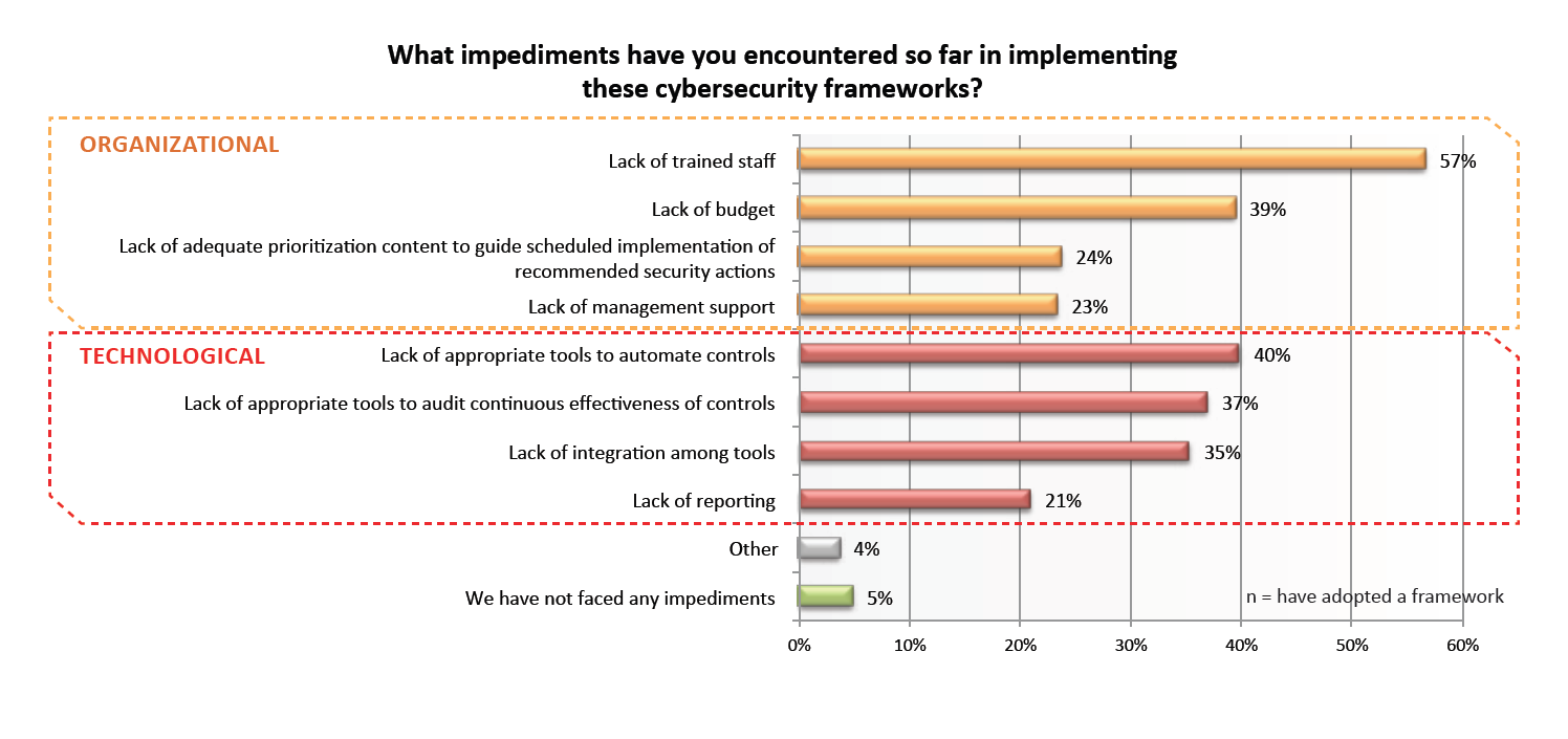 Graph: Impediments in implementing cybersecurity frameworks